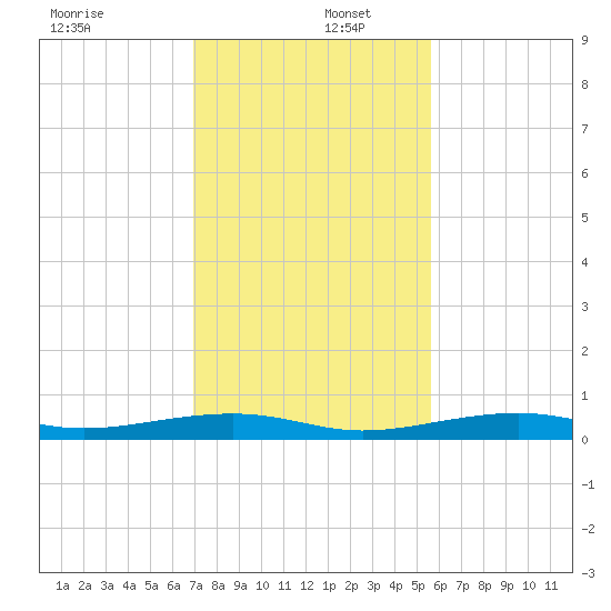 Toms Harbor Channel Bridge tide chart for Friday, December 12, 2025