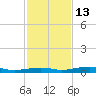 Toms Harbor Channel Bridge tide chart for Saturday, December 13, 2025