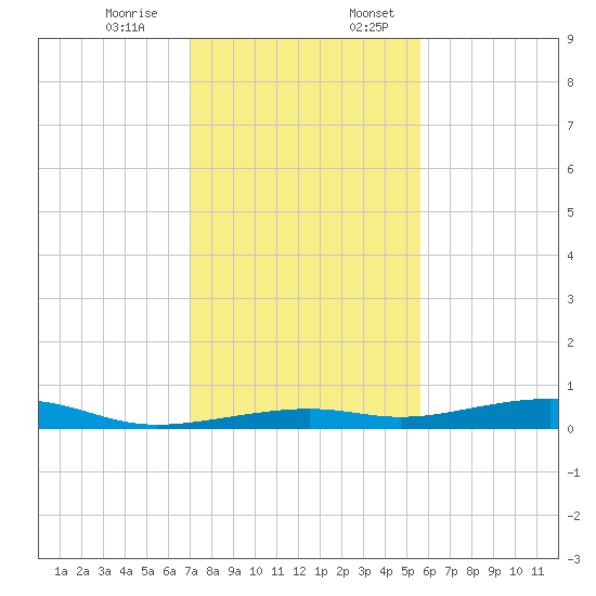 Toms Harbor Channel Bridge tide chart for Monday, December 15, 2025