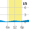Toms Harbor Channel Bridge tide chart for Monday, December 15, 2025