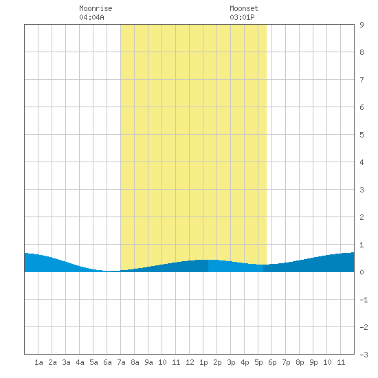 Toms Harbor Channel Bridge tide chart for Tuesday, December 16, 2025