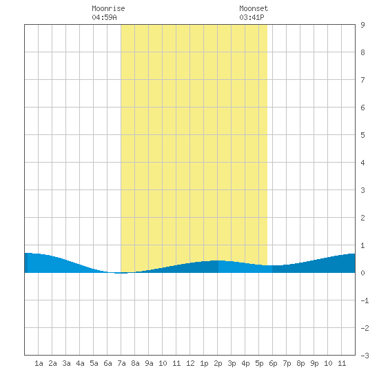 Toms Harbor Channel Bridge tide chart for Wednesday, December 17, 2025