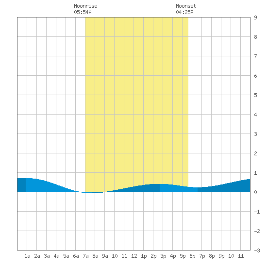 Toms Harbor Channel Bridge tide chart for Thursday, December 18, 2025