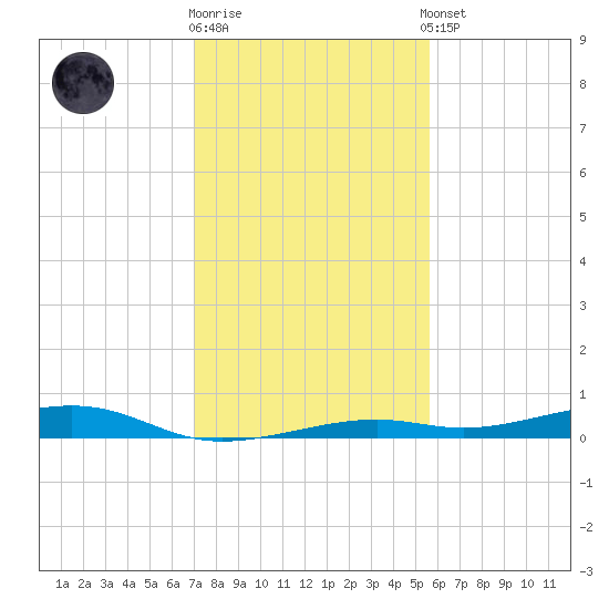 Toms Harbor Channel Bridge tide chart for Friday, December 19, 2025