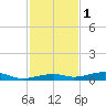Toms Harbor Channel Bridge tide chart for Monday, December 1, 2025