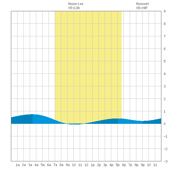 Toms Harbor Channel Bridge tide chart for Monday, December 22, 2025