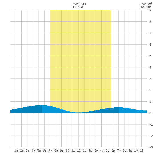 Toms Harbor Channel Bridge tide chart for Thursday, December 25, 2025