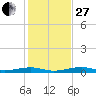 Toms Harbor Channel Bridge tide chart for Saturday, December 27, 2025