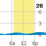 Toms Harbor Channel Bridge tide chart for Sunday, December 28, 2025