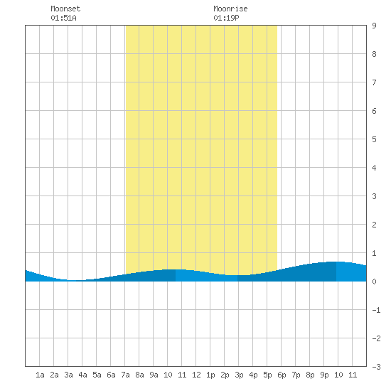Toms Harbor Channel Bridge tide chart for Monday, December 29, 2025