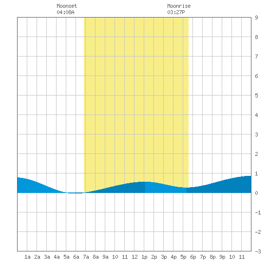 Toms Harbor Channel Bridge tide chart for Tuesday, December 2, 2025