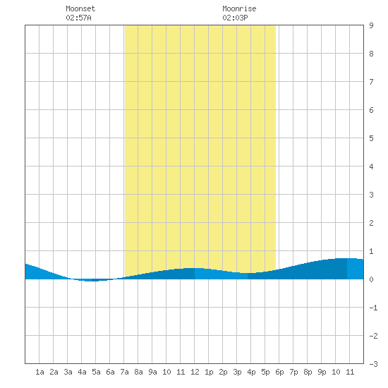 Toms Harbor Channel Bridge tide chart for Tuesday, December 30, 2025