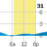 Toms Harbor Channel Bridge tide chart for Wednesday, December 31, 2025