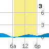 Toms Harbor Channel Bridge tide chart for Wednesday, December 3, 2025