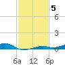 Toms Harbor Channel Bridge tide chart for Friday, December 5, 2025