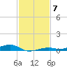 Toms Harbor Channel Bridge tide chart for Sunday, December 7, 2025