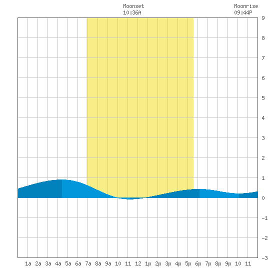 Toms Harbor Channel Bridge tide chart for Monday, December 8, 2025