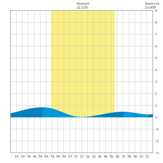 Toms Harbor Channel Bridge tide chart for Tuesday, December 9, 2025