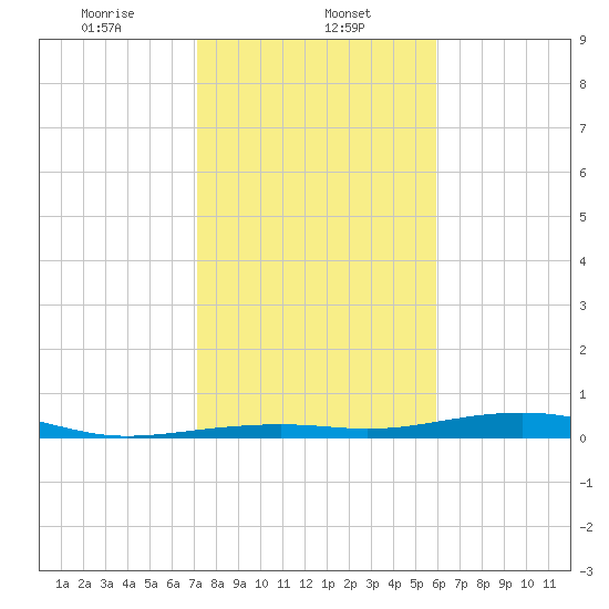 Toms Harbor Channel Bridge tide chart for Monday, January 12, 2026