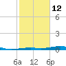 Toms Harbor Channel Bridge tide chart for Monday, January 12, 2026