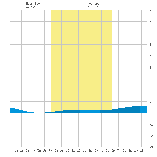 Toms Harbor Channel Bridge tide chart for Tuesday, January 13, 2026