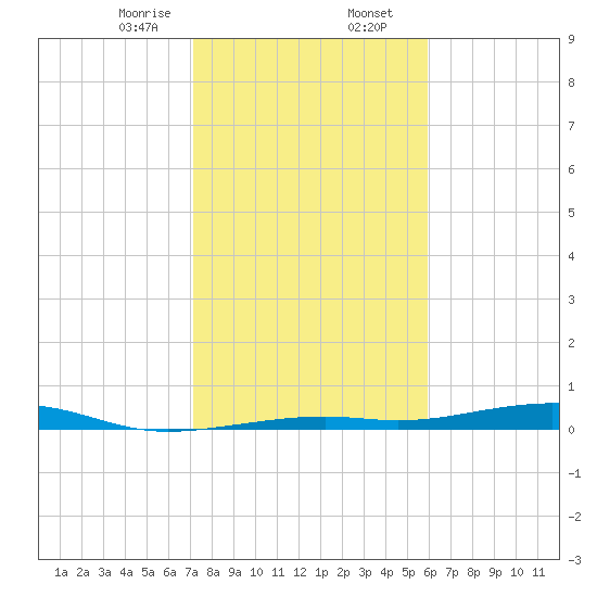 Toms Harbor Channel Bridge tide chart for Wednesday, January 14, 2026
