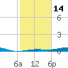 Toms Harbor Channel Bridge tide chart for Wednesday, January 14, 2026