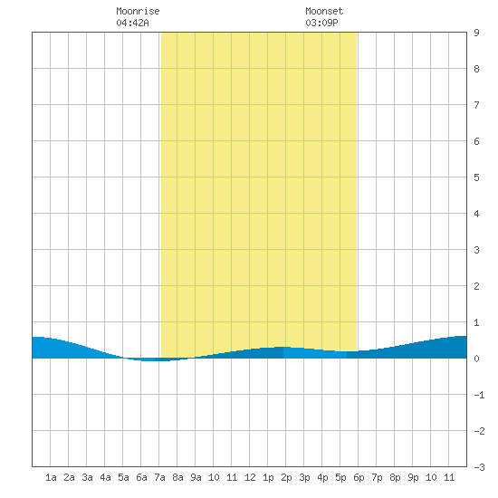 Toms Harbor Channel Bridge tide chart for Thursday, January 15, 2026