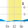Toms Harbor Channel Bridge tide chart for Thursday, January 1, 2026