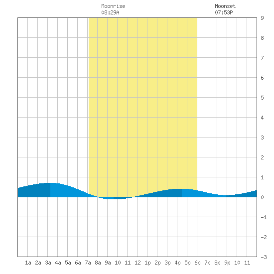 Toms Harbor Channel Bridge tide chart for Tuesday, January 20, 2026