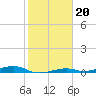 Toms Harbor Channel Bridge tide chart for Tuesday, January 20, 2026