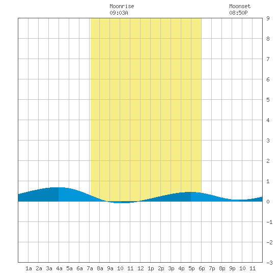 Toms Harbor Channel Bridge tide chart for Wednesday, January 21, 2026
