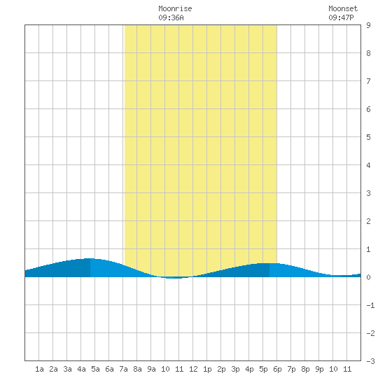 Toms Harbor Channel Bridge tide chart for Thursday, January 22, 2026