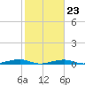 Toms Harbor Channel Bridge tide chart for Friday, January 23, 2026