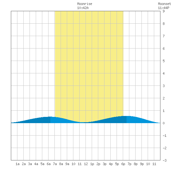 Toms Harbor Channel Bridge tide chart for Saturday, January 24, 2026
