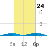 Toms Harbor Channel Bridge tide chart for Saturday, January 24, 2026