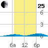 Toms Harbor Channel Bridge tide chart for Sunday, January 25, 2026