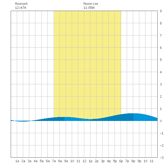 Toms Harbor Channel Bridge tide chart for Monday, January 26, 2026