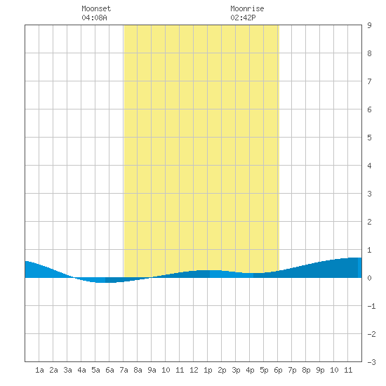 Toms Harbor Channel Bridge tide chart for Thursday, January 29, 2026