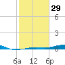 Toms Harbor Channel Bridge tide chart for Thursday, January 29, 2026