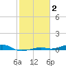 Toms Harbor Channel Bridge tide chart for Friday, January 2, 2026
