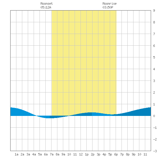 Toms Harbor Channel Bridge tide chart for Friday, January 30, 2026