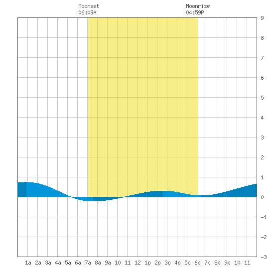 Toms Harbor Channel Bridge tide chart for Saturday, January 31, 2026