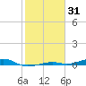 Toms Harbor Channel Bridge tide chart for Saturday, January 31, 2026