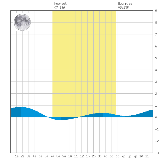 Toms Harbor Channel Bridge tide chart for Saturday, January 3, 2026