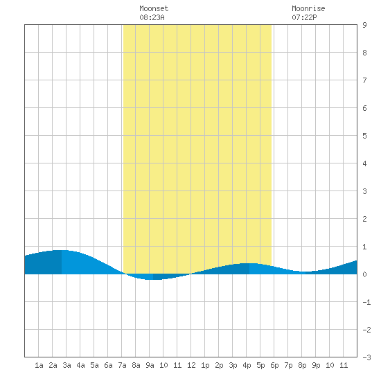 Toms Harbor Channel Bridge tide chart for Sunday, January 4, 2026