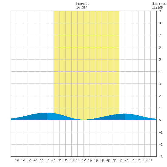 Toms Harbor Channel Bridge tide chart for Thursday, January 8, 2026