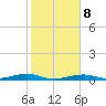 Toms Harbor Channel Bridge tide chart for Thursday, January 8, 2026