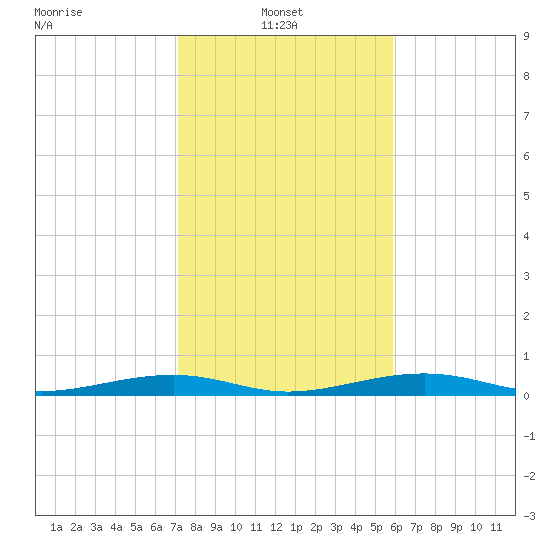 Toms Harbor Channel Bridge tide chart for Friday, January 9, 2026