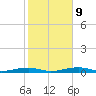 Toms Harbor Channel Bridge tide chart for Friday, January 9, 2026